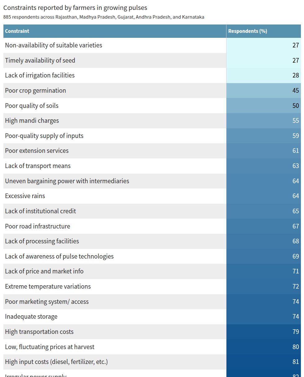 table visualization