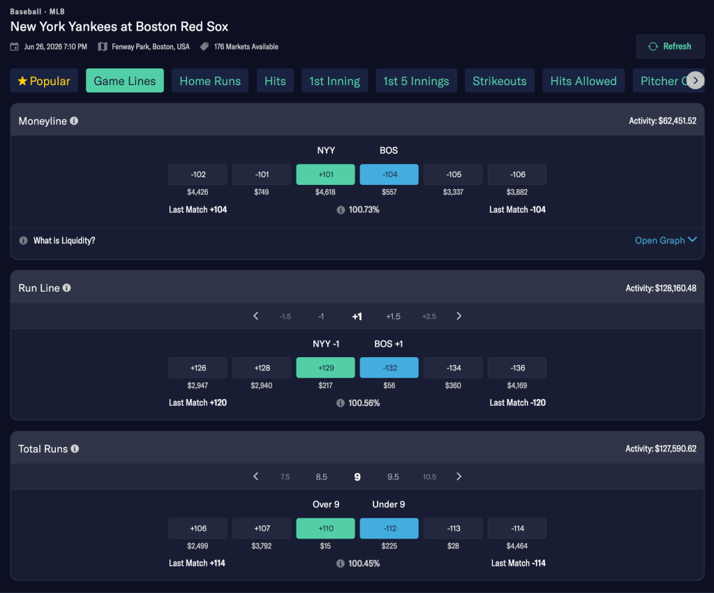 A dark mode interface for betting on the New York Yankees at Boston Red Sox MLB game, showing moneyline, run line, and total runs with various odds and activity levels.