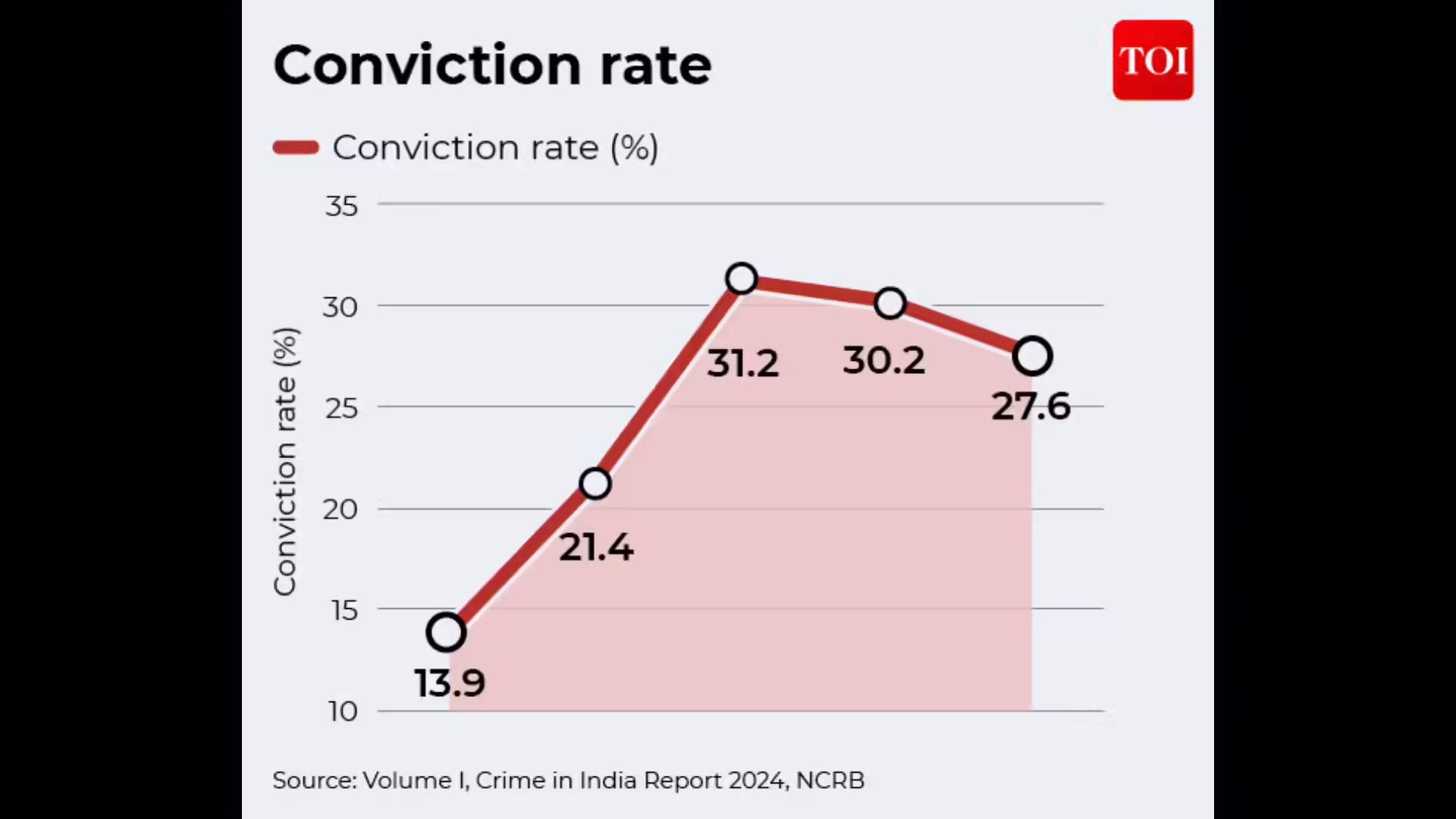 Conviction rate