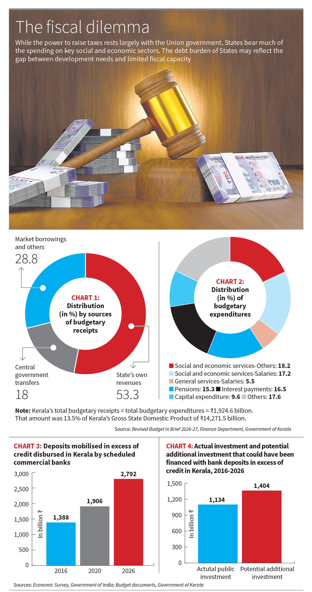 Of the limited financial resources at its disposal, Kerala has been able to direct only 10% towards capital expenditure to enhance future production capabilities. Of the limited financial resources at its disposal, Kerala has been able to direct only 10% towards capital expenditure to enhance future production capabilities.
