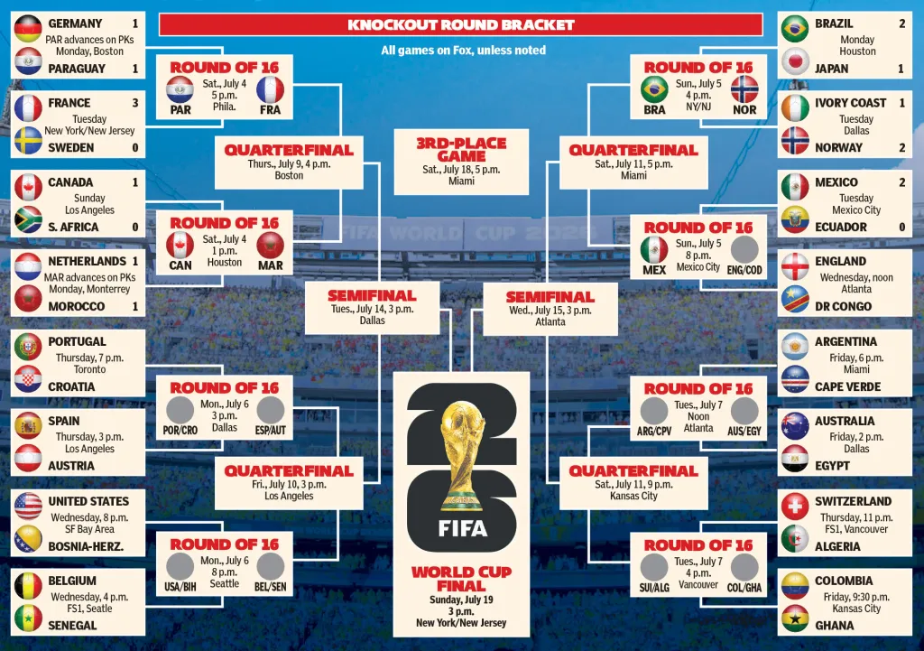 Illustration of the FIFA World Cup 2020 knockout round bracket, showing initial matchups, quarter-finals, semi-finals, 3rd place game, and the final.